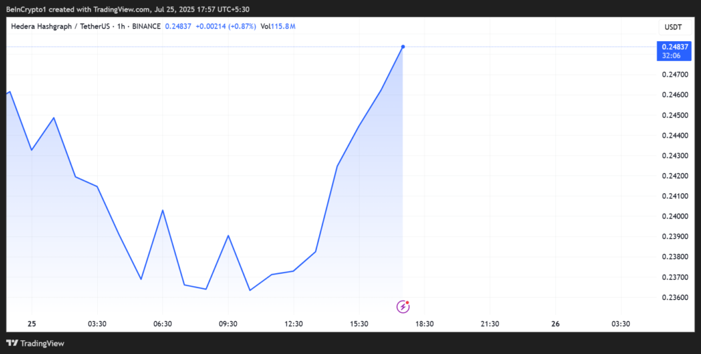 Hedera (HBAR) Price Performance. Source: TradingView
