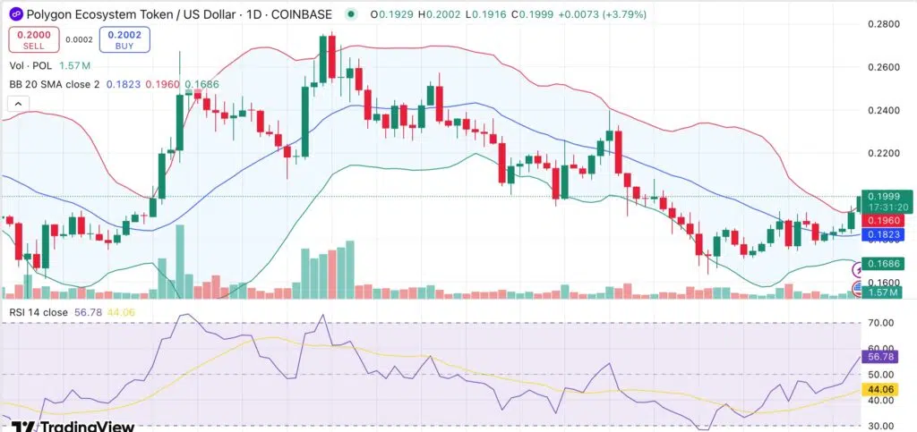 POL price analysis. Credit: TradingView