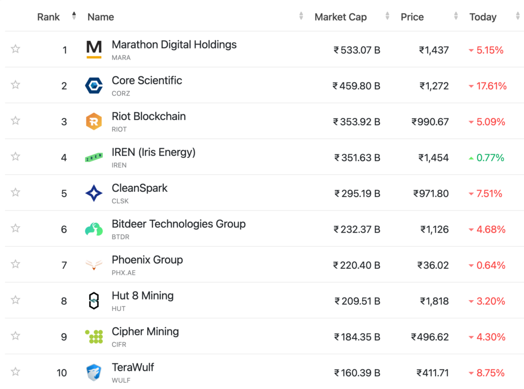 Bitcoin Miners’ Stock Performance. Source: Companiesmarketcap
