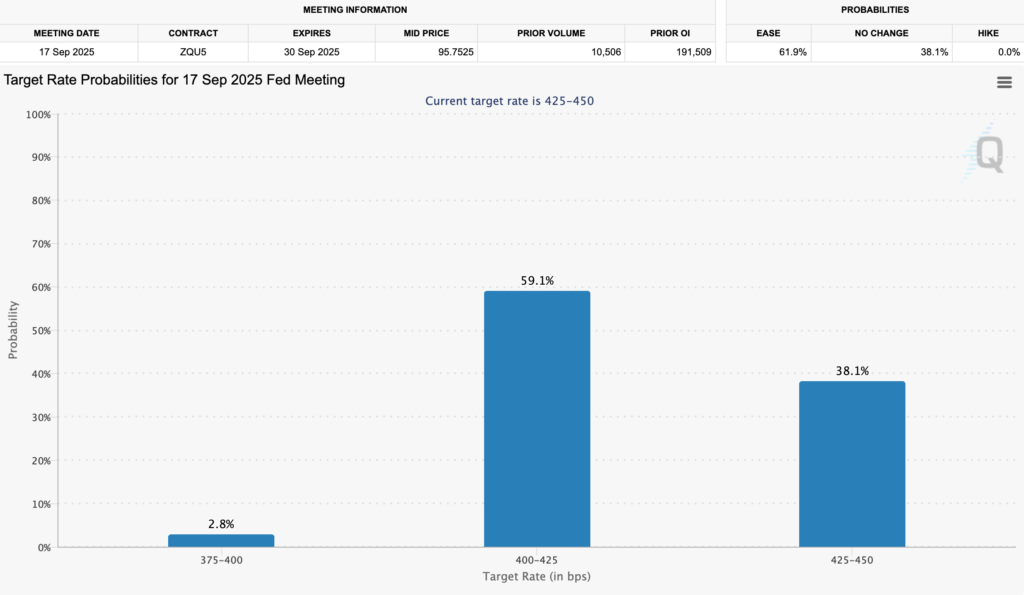 Fed Interest Rate Cut Probability in September 2025. Source: CME FedWatch