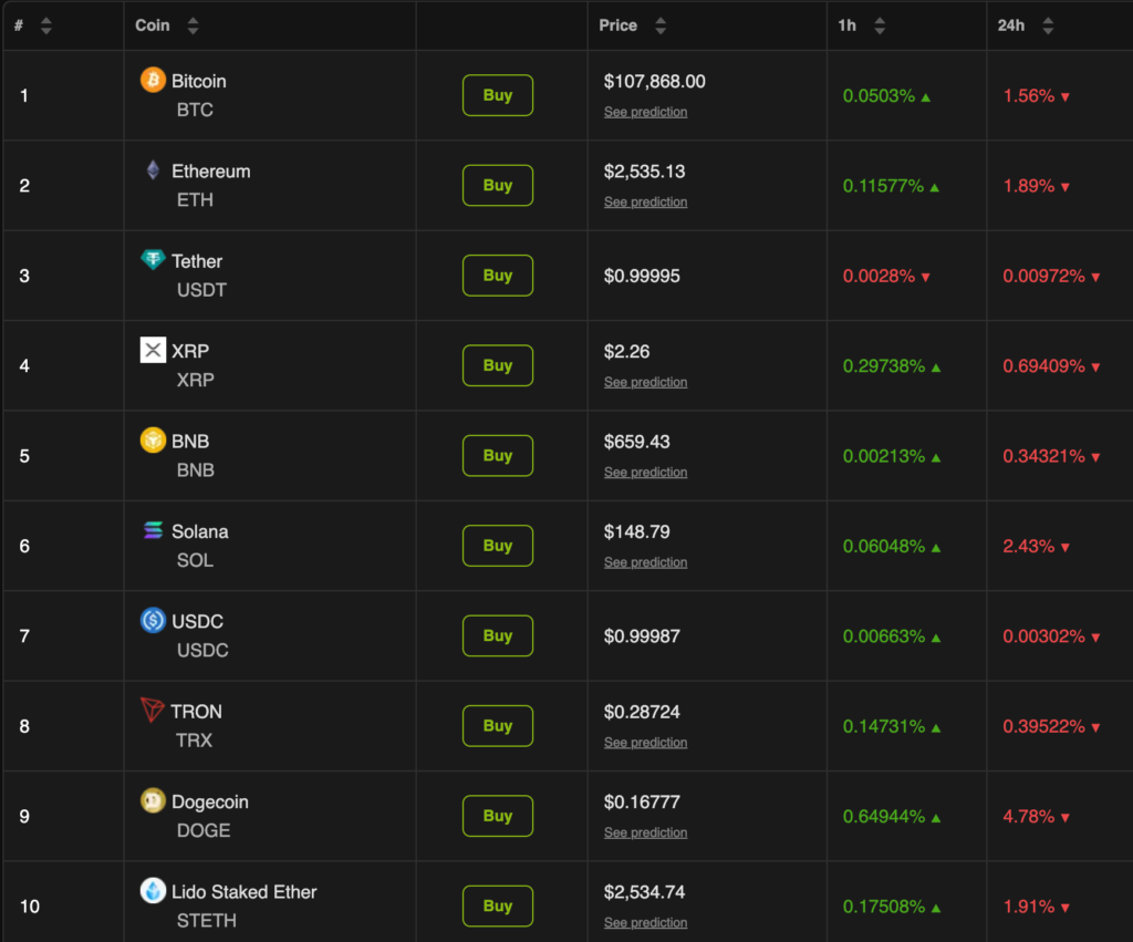 Crypto Market Performance Post Trump’s Tariff Letters. Source: BeInCrypto