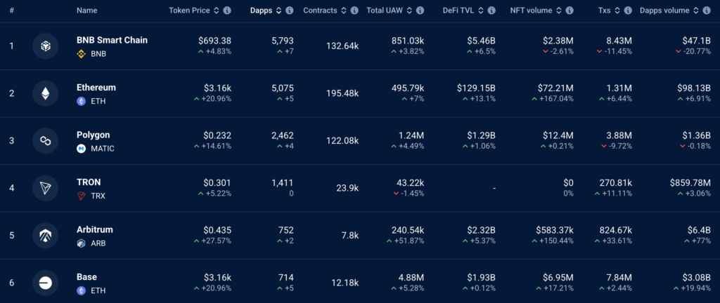 Dapps on blockchains. Source: DappRadar
