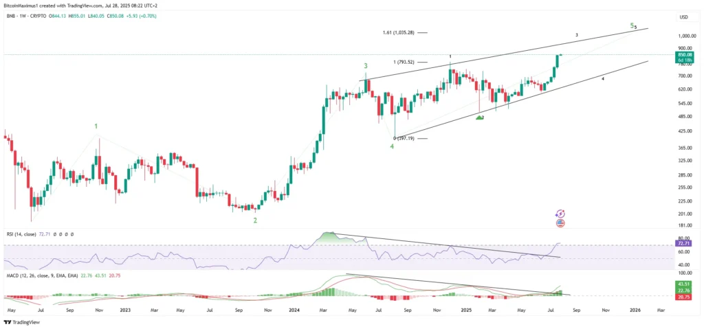 BNB/USDT Weekly Chart | Credit: Valdrin Tahiri/TradingView