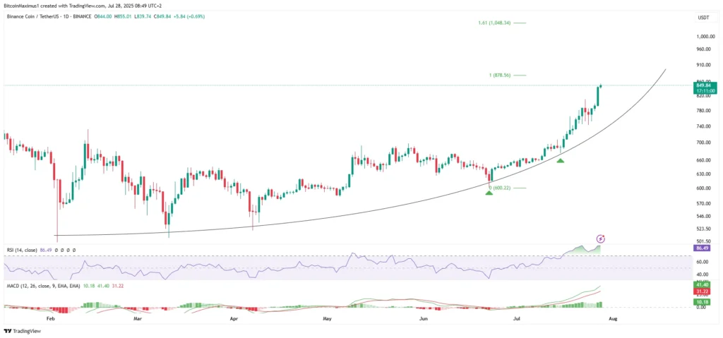 BNB/USDT Weekly Chart | Credit: Valdrin Tahiri/TradingView