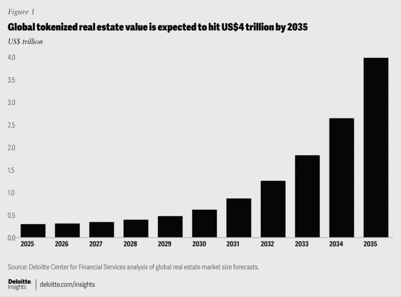 According to an April 2025 report from Deloitte, the global tokenised real estate market is expected to balloon from $300 billion in 2024 to over $4 trillion by 2035