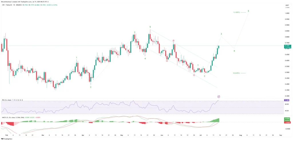 CRV/USDT Daily Chart | Credit: Valdrin Tahiri/TradingView
