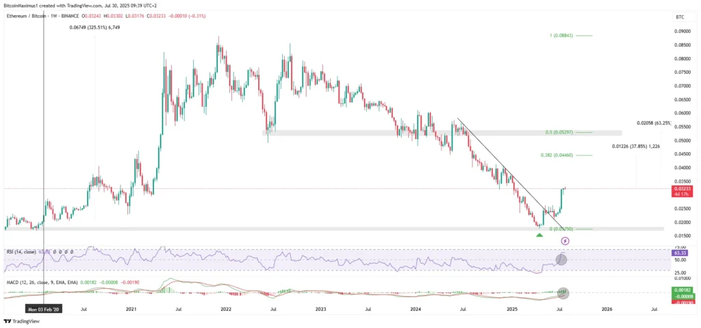 ETH/BTC Weekly Chart | Credit: Valdrin Tahiri/TradingView
