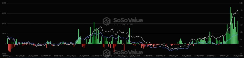 Ethereum ETF Inflows | Credit: SoSo Value
