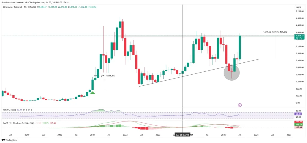 ETH/USDT Monthly Chart | Credit: Valdrin Tahiri/TradingView
