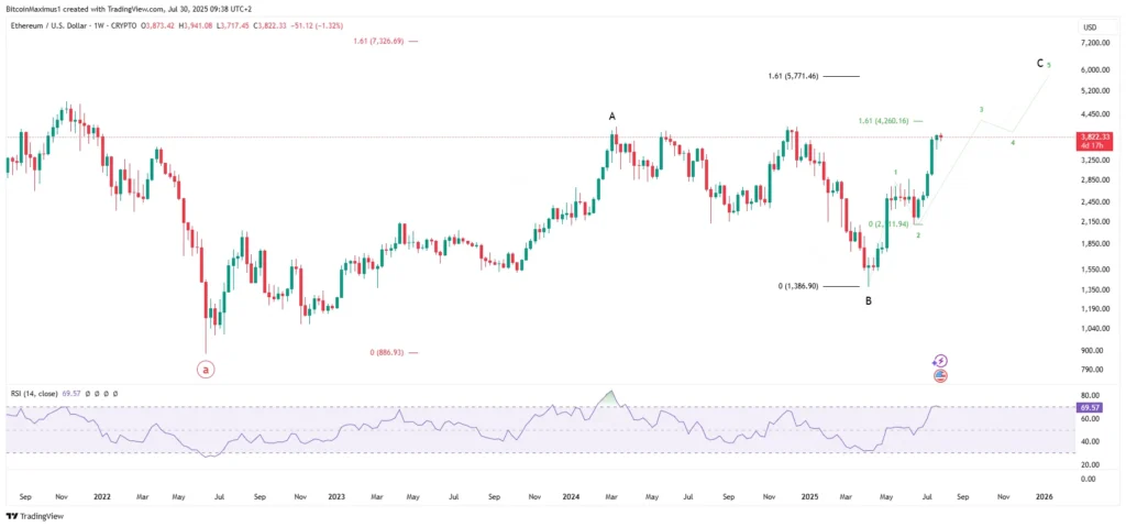 ETH/USDT Weekly Chart | Credit: Valdrin Tahiri/TradingView

