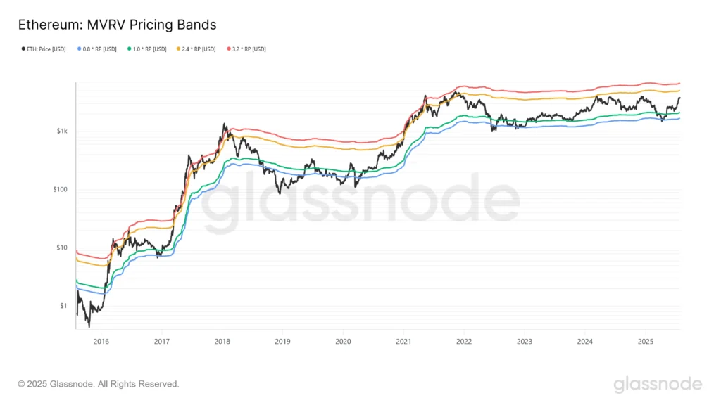 Ethereum MVRV | Credit: Glassnode
