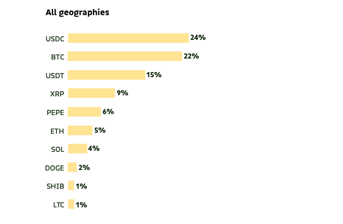 Top 10 purchased crypto assets on Bitso by share in 2024. Source: Bitso
