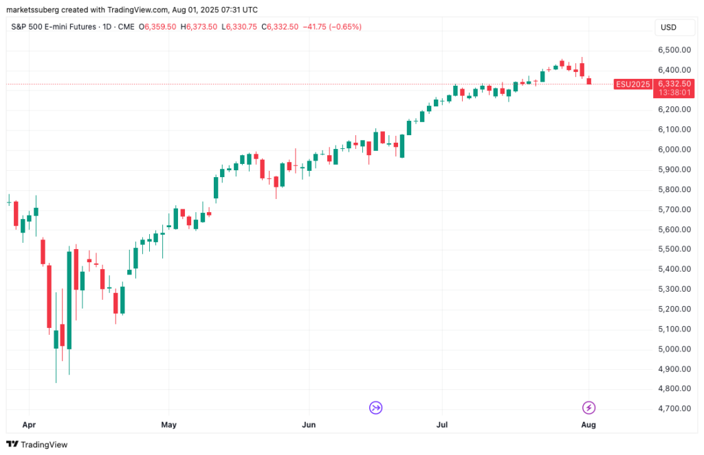 S&P 500 futures 1-day chart. Source: Cointelegraph/TradingView
