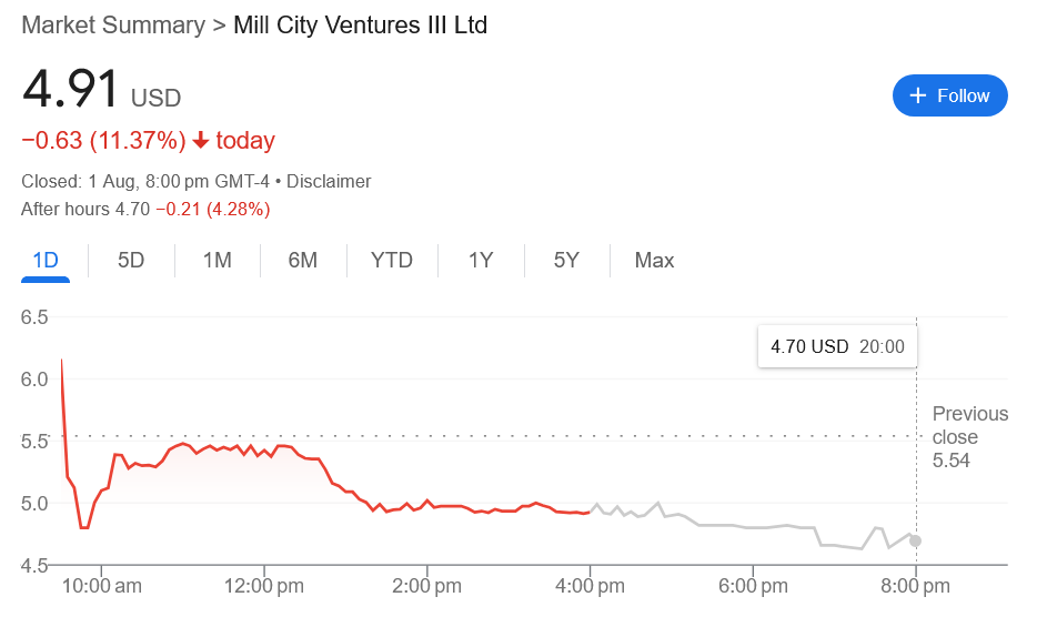 MCVT’s change in share price on Friday. Source: Google Finance