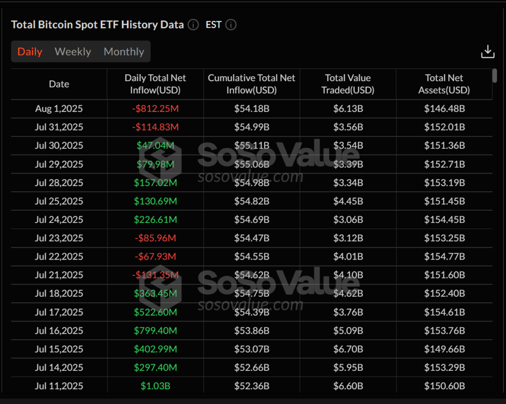Bitcoin ETFs see outflows. Source: SoSoValue
