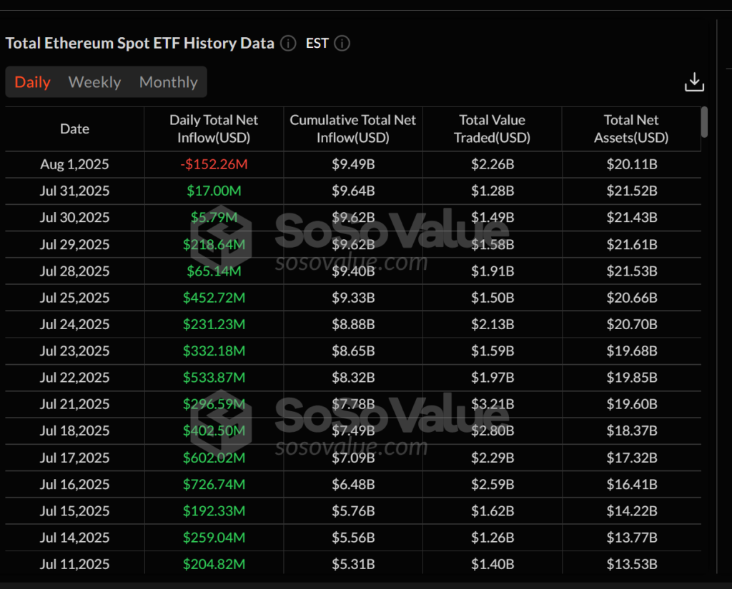 Ether ETFs end 20-day inflow streak. Source: SoSoValue
