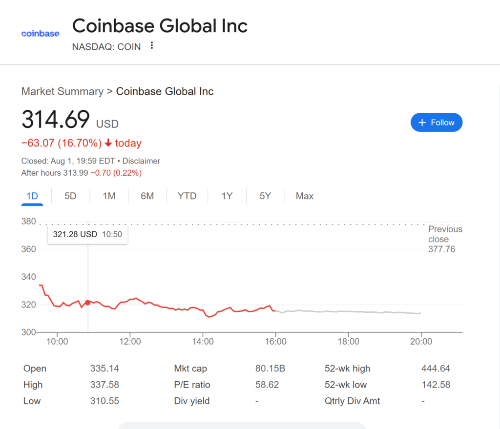 Coinbase closes Friday down by 16%. Source: SoSoValue
