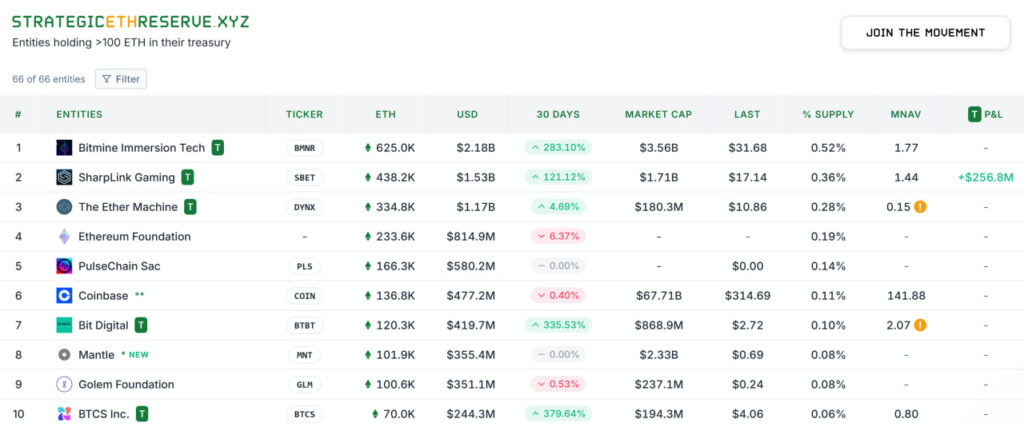 Top 10 corporate Ether holders. Source: StrategicEtherReserves
