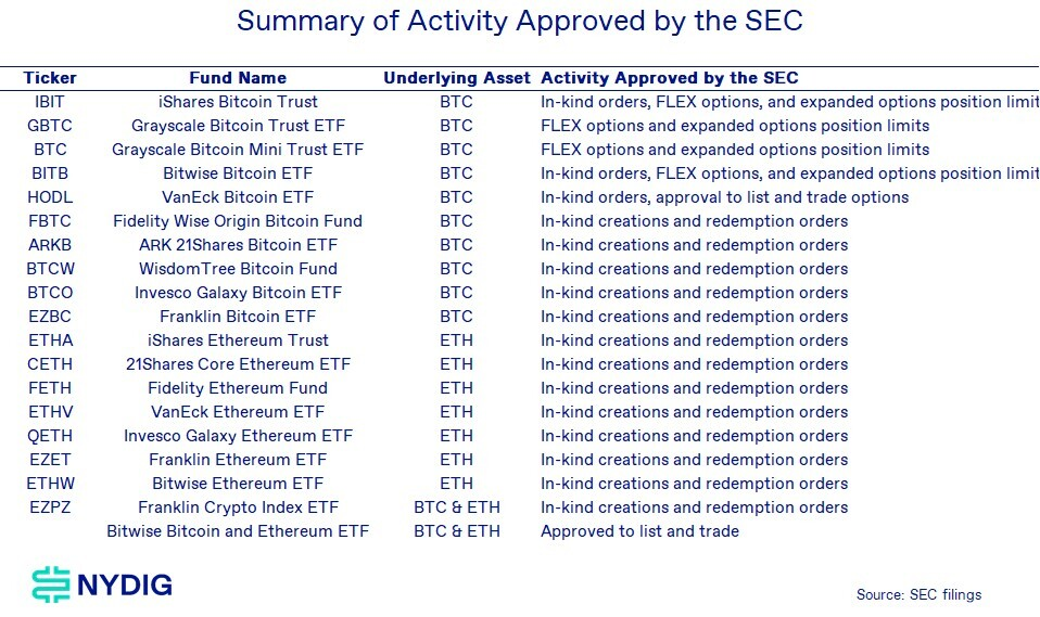 A list of the changes the SEC made on Tuesday. Source: NYDIG