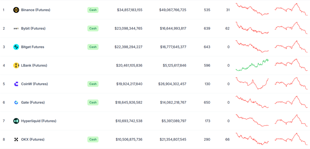 Top derivative exchanges by open interest. Source: CoinGecko 

