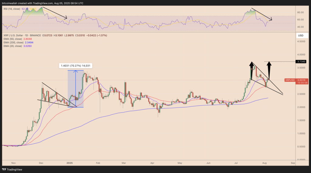 XRP/USD daily price chart. Source: TradingView