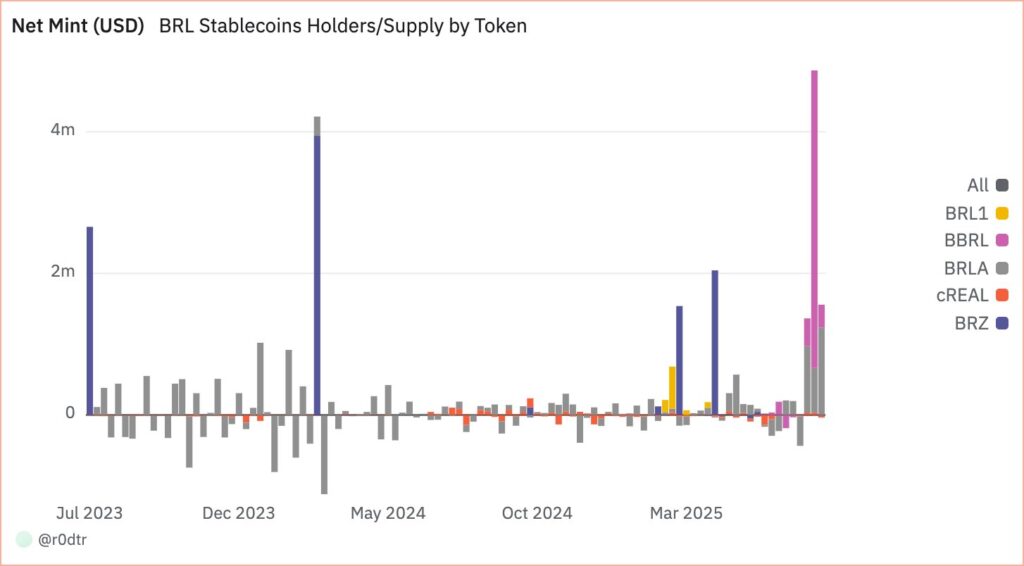 XRPL’s BRL stablecoin holders/supply by token. Source: Dune Analytics