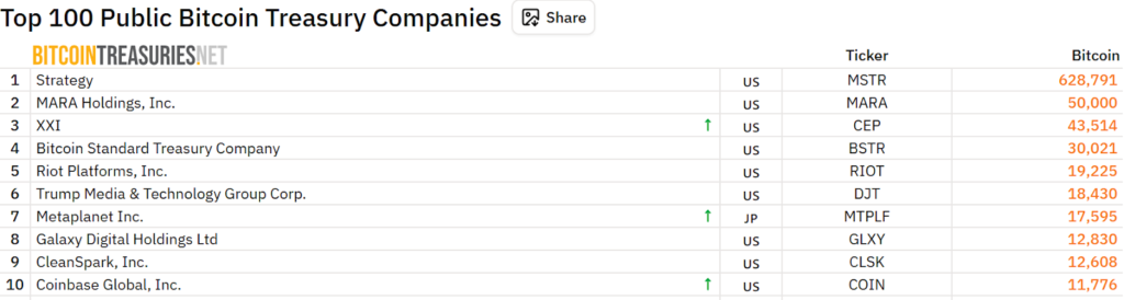 Source: Bitcointreasuries.net
