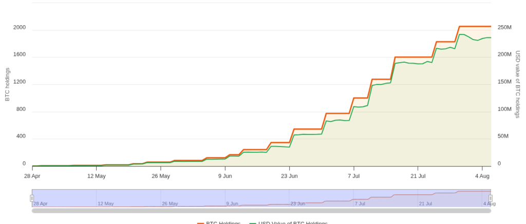The Smarter Web Company Bitcoin holdings chart. Source: BitcoinTreasuries.NET
