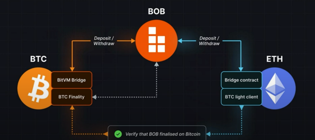 BOB Hybrid layer-2 structure Source: vlayer devs
