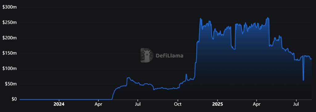 BOB TVL Source: DefiLlama
