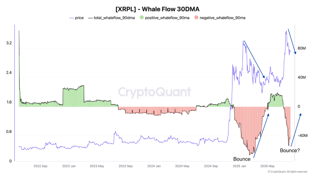 XRPL whale flow 30-day MA. Source: TradingView
