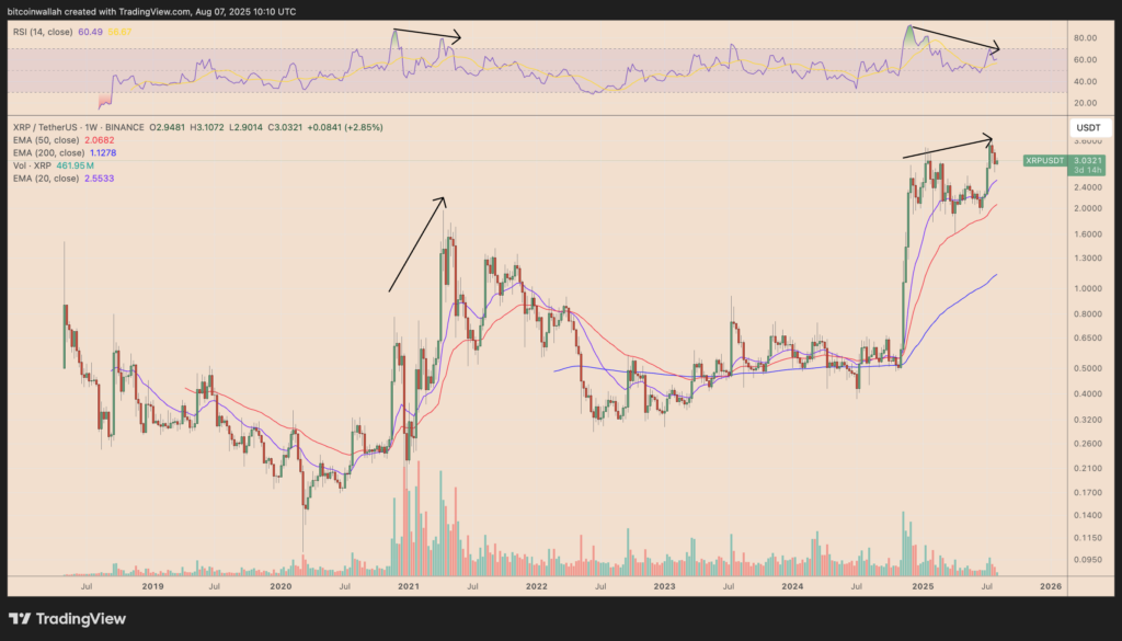 XRP/USD weekly price chart. Source: TradingView
