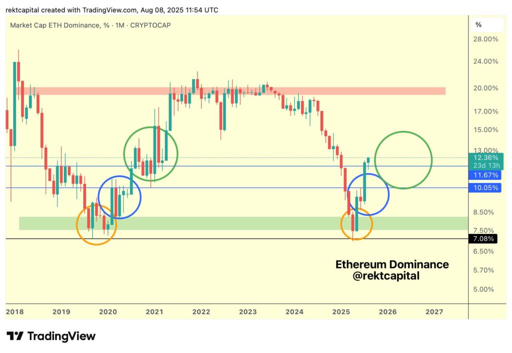 Ether crypto market cap dominance one-month chart. Source: Rekt Capital/X
