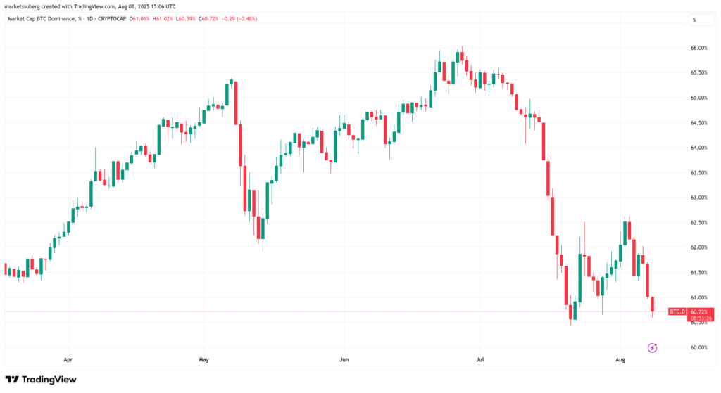 Bitcoin crypto market cap dominance one-day chart. Source: TradingView
