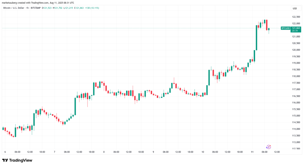 BTC/USD one-hour chart.