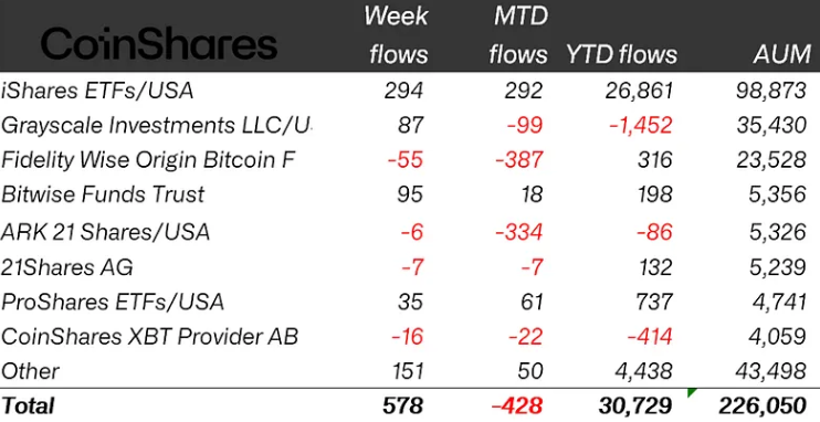 Crypto ETP flows by issuer as of last Friday (in millions of US dollars). Source: CoinShares
