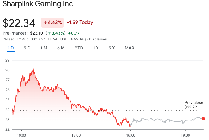 SharpLink shares slid on Monday after its latest $400 million deal. Source: Google Finance
