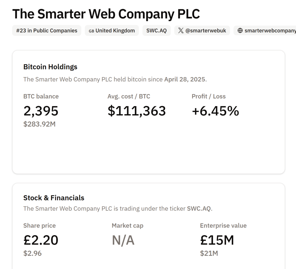 The Smarter Web Company holds 2,395 BTC. Source: BitcoinTreasuries.NET