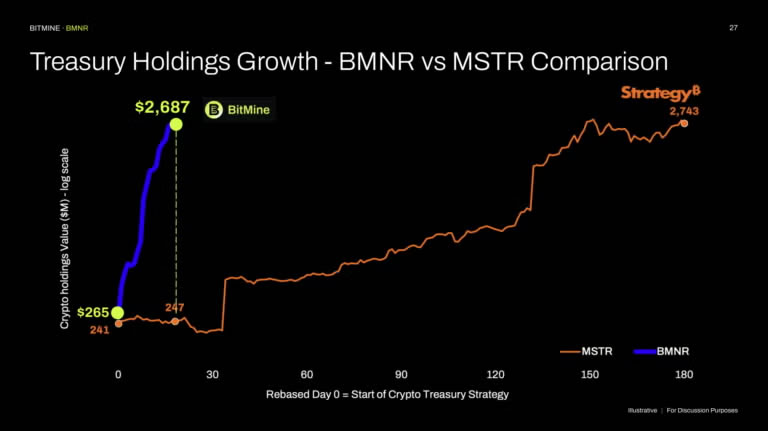BitMine’s aggressive accumulation has outpaced Strategy’s. Source: Pantera 
