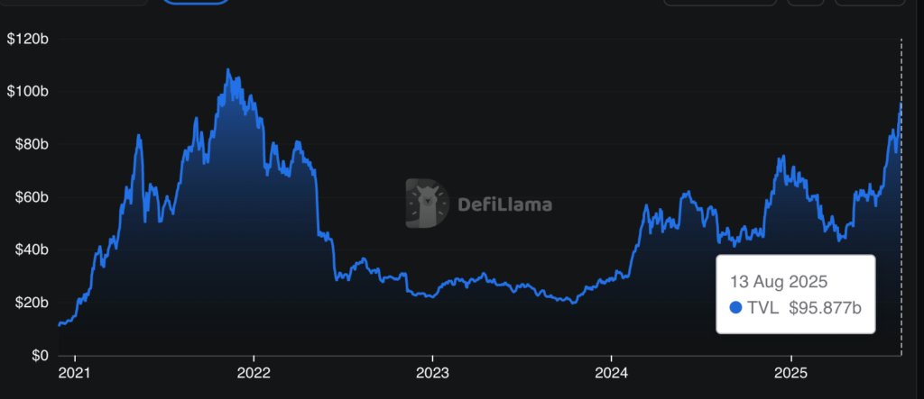 Ethereum: Total value locked. Source: DefiLlama
