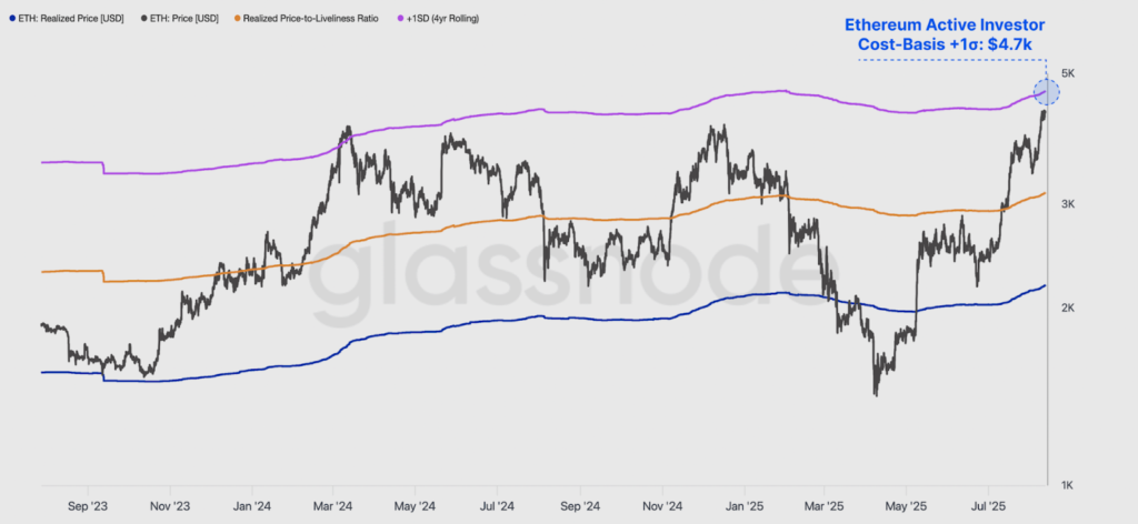 ETH Active Realized Price. Source: Glassnode