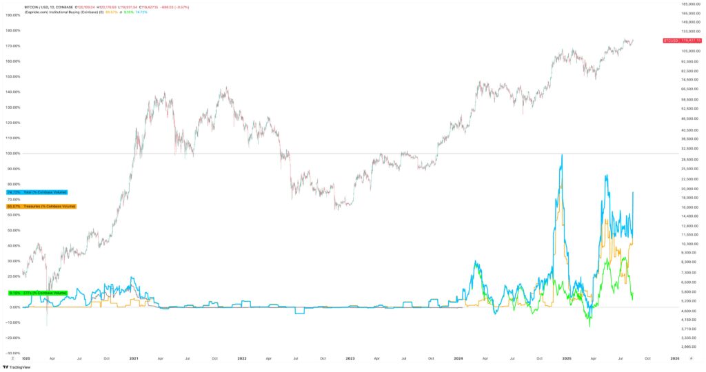 BTC/USD chart with Coinbase institutional volume share. Source: Charles Edwards/X
