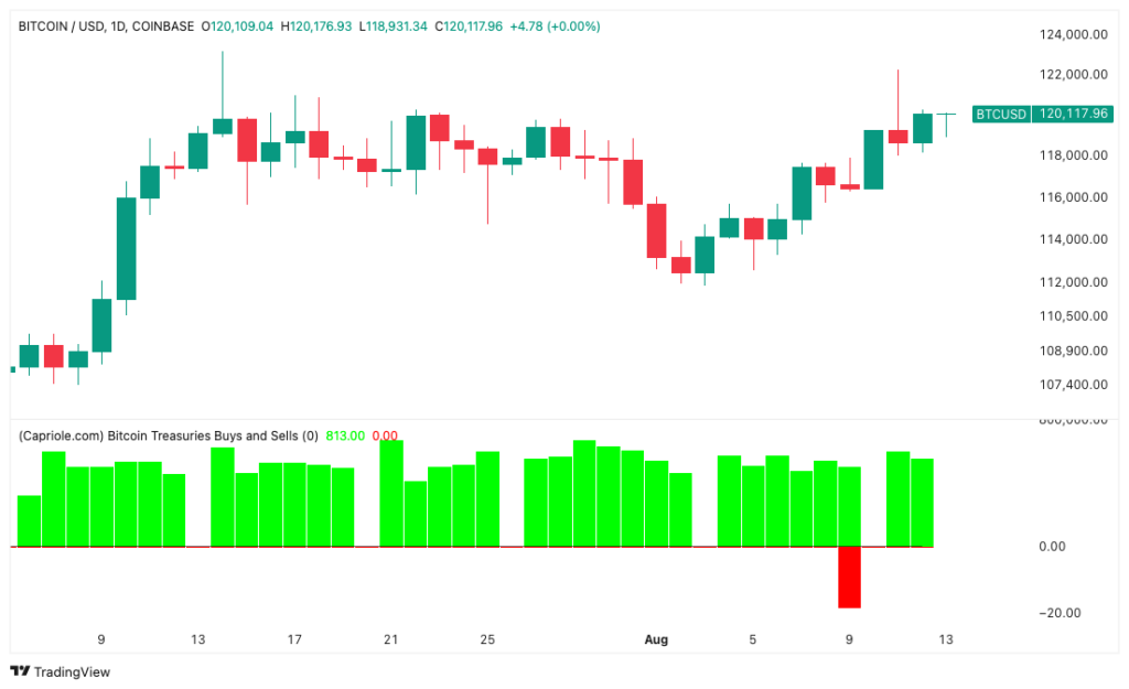 BTC/USD one-day chart with treasury buys and sells. Source: Capriole Investments
