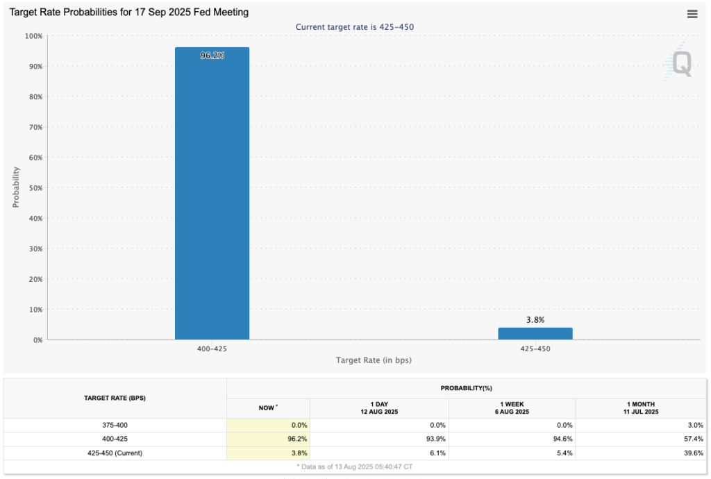 Fed target rate probabilities for September FOMC meeting (screenshot). Source: CME Group
