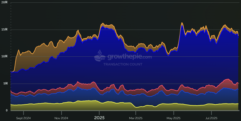 Ethereum layer 2 transaction count stacked chart. Source: GrowThePie
