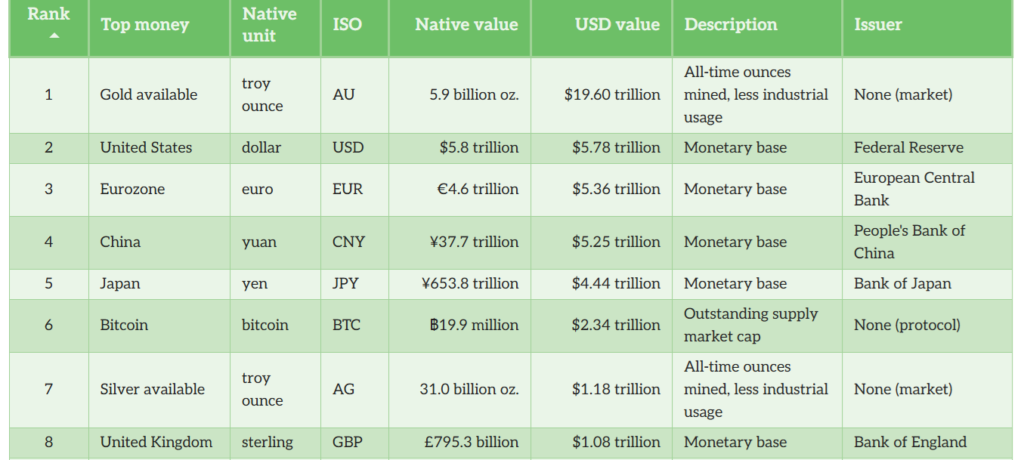 Top monetary assets, USD. Source: Porkopolis Economics
