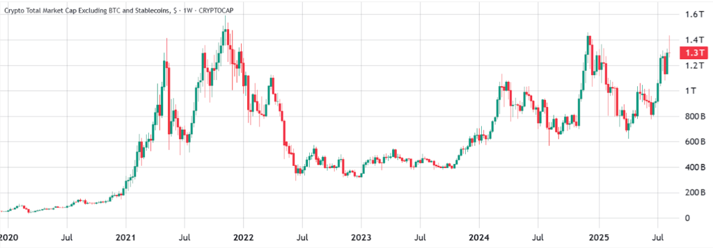 Altcoin market capitalization, excluding stablecoins, USD. Source: TradingView / Cointelegraph

