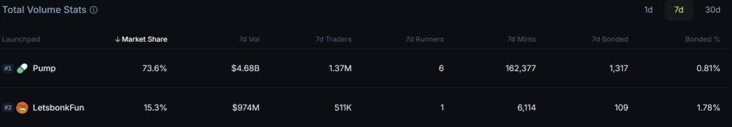 Solana memecoin launchpad data. Source: Jupiter
