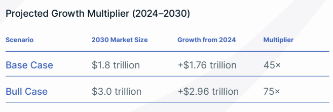 Tokenized securities growth projections. Source: McKinsey, Bitfinex Securities