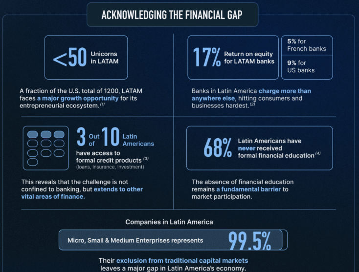 Financial gap in the LATAM region. Source: Bitfinex
Tokenisation
